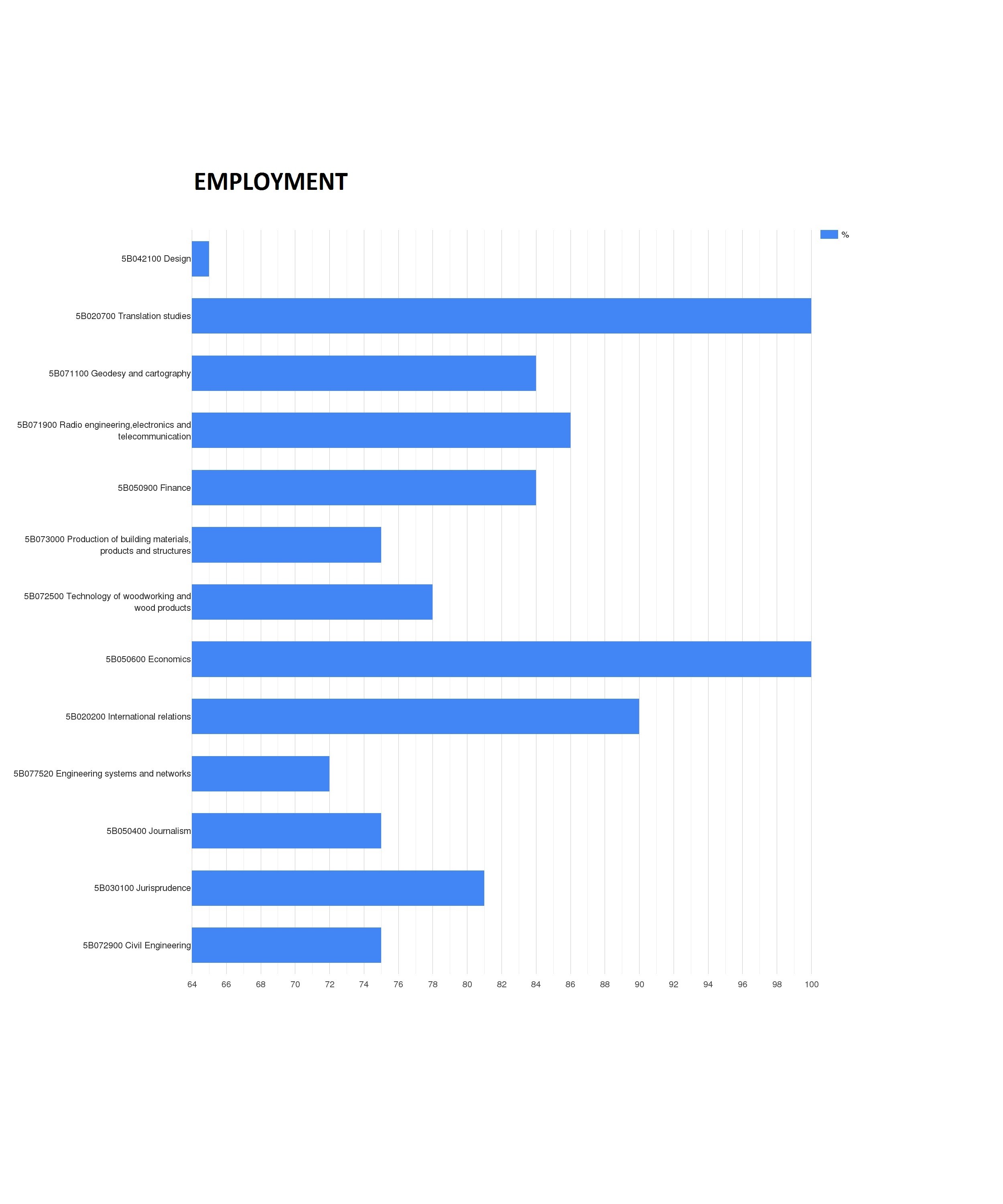 Employment