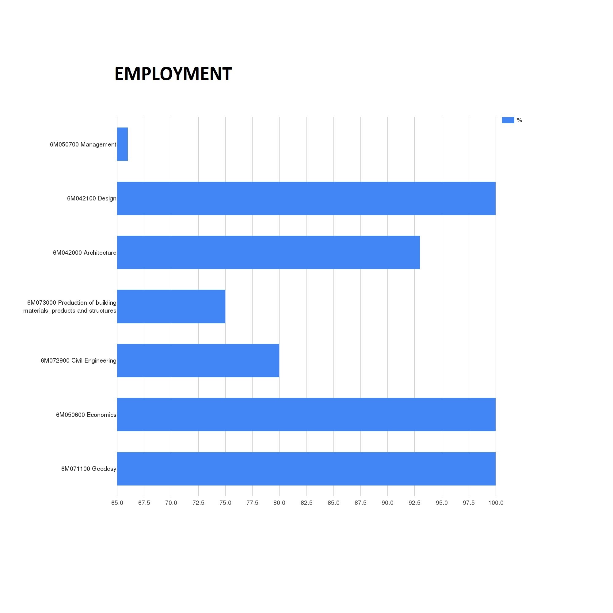 Employment 